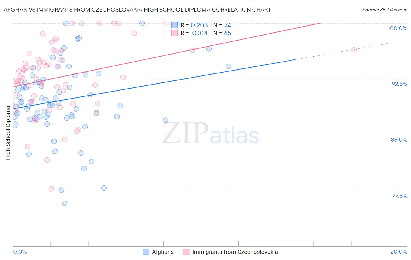 Afghan vs Immigrants from Czechoslovakia High School Diploma