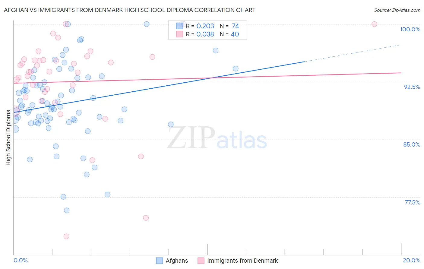 Afghan vs Immigrants from Denmark High School Diploma