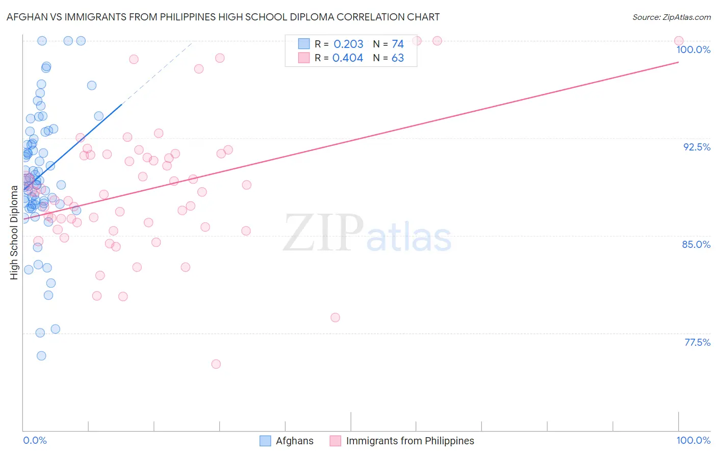 Afghan vs Immigrants from Philippines High School Diploma