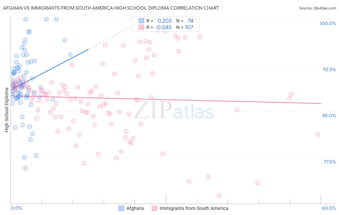 Afghan vs Immigrants from South America High School Diploma