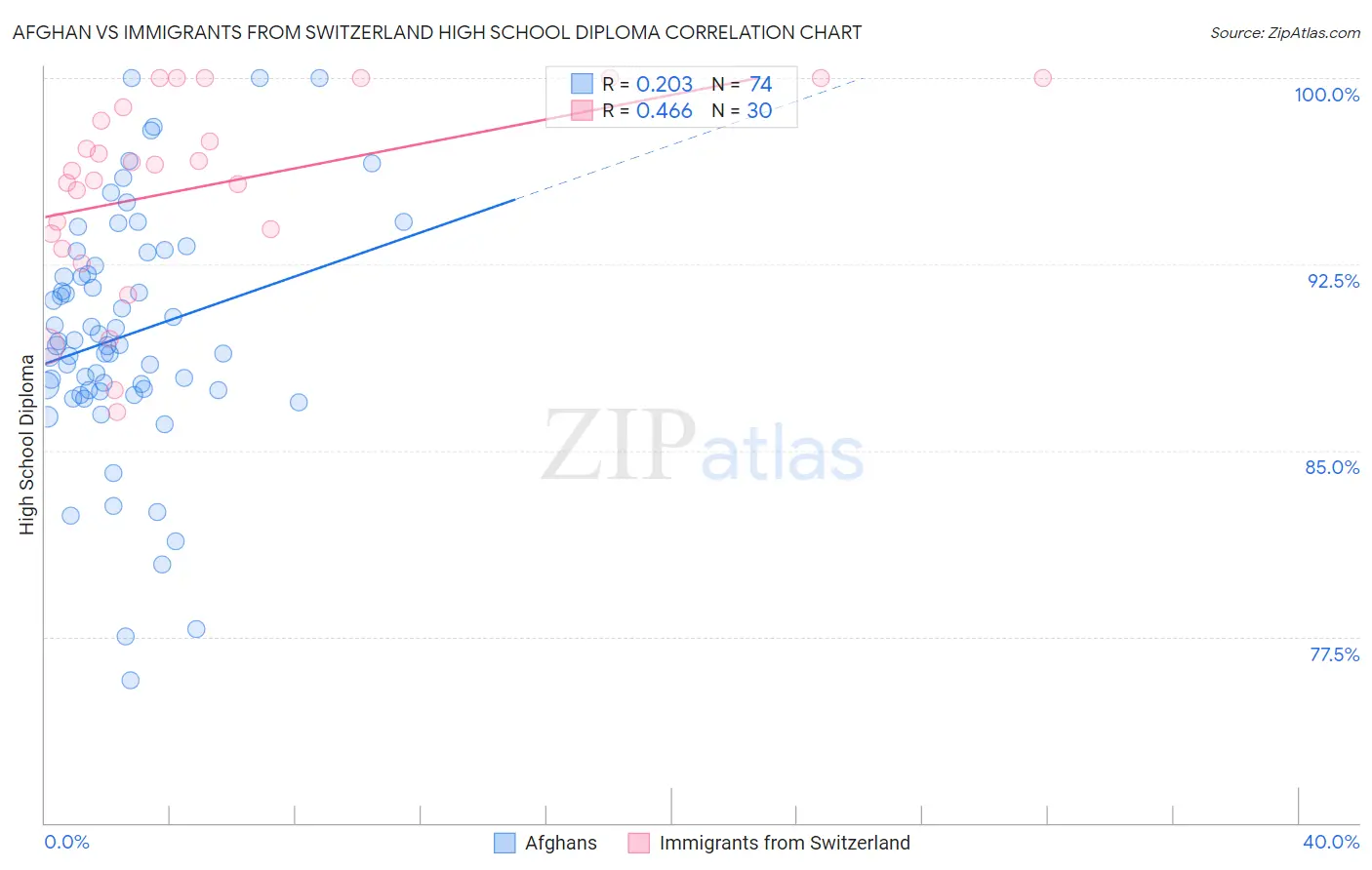 Afghan vs Immigrants from Switzerland High School Diploma