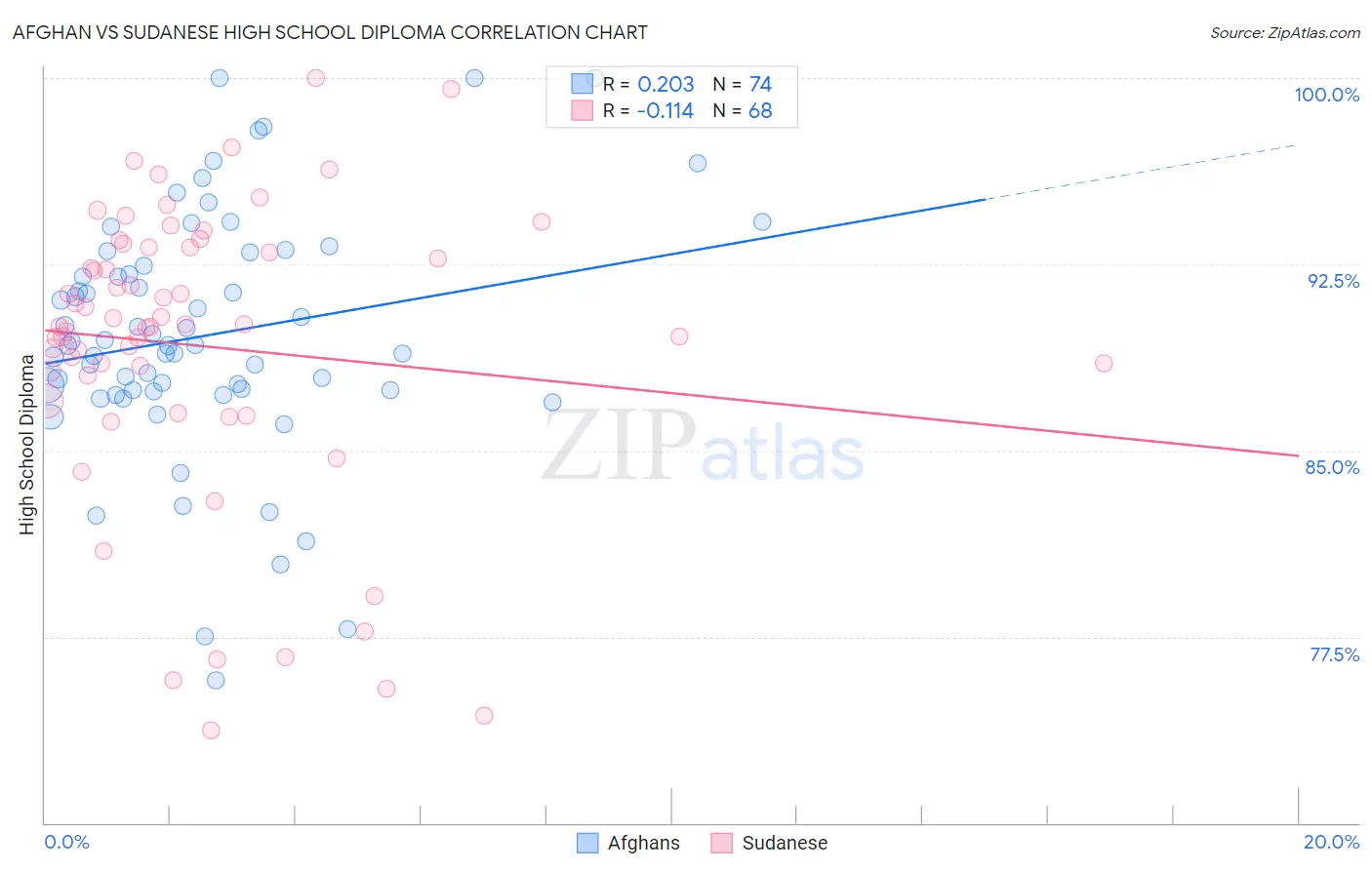 Afghan vs Sudanese High School Diploma