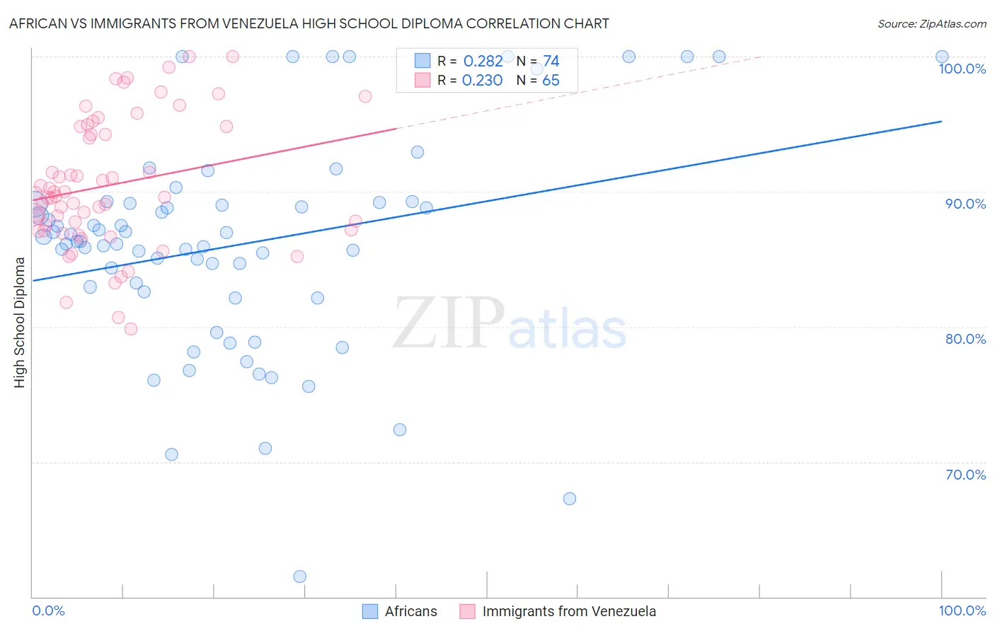 African vs Immigrants from Venezuela High School Diploma