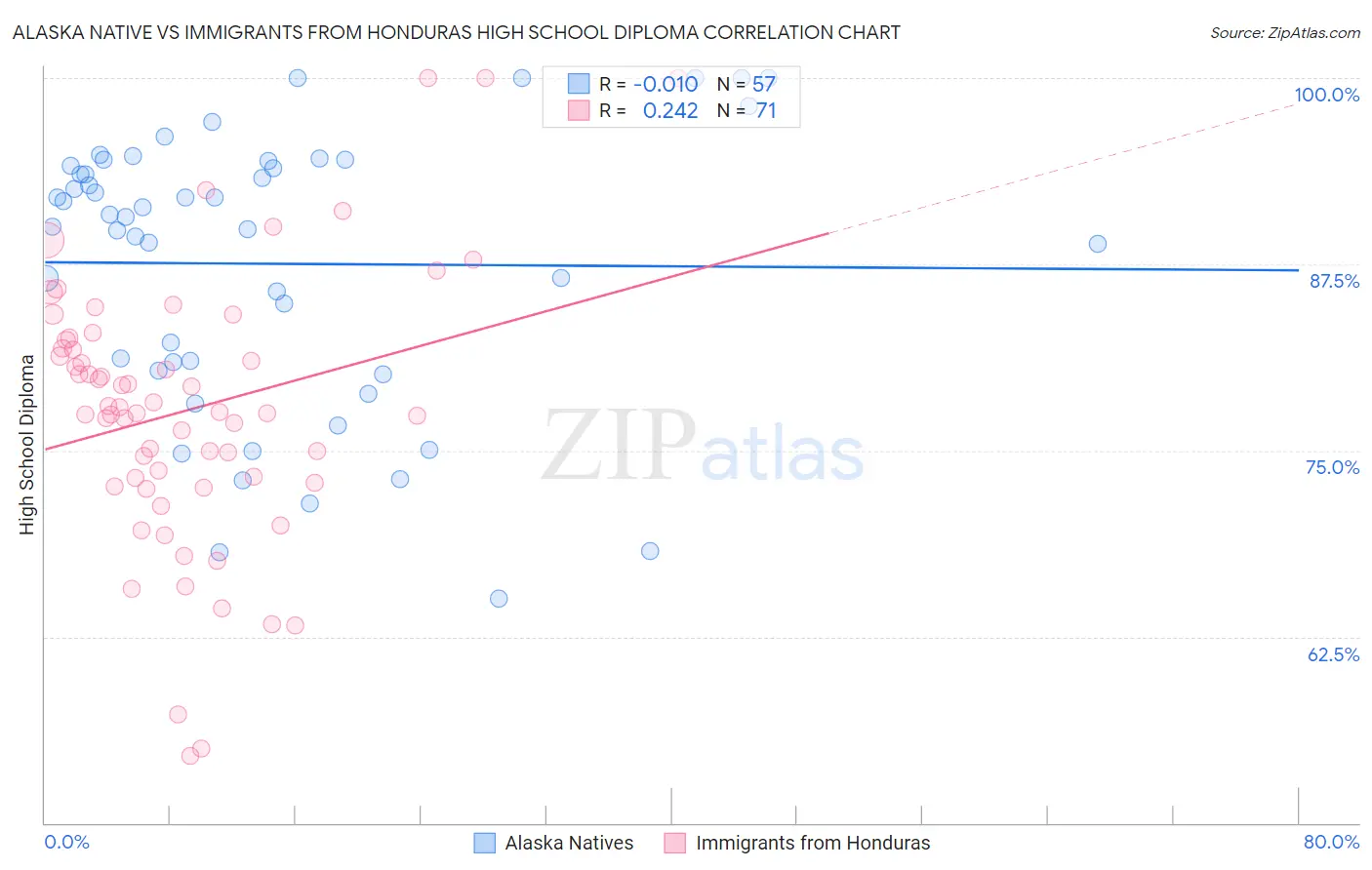 Alaska Native vs Immigrants from Honduras High School Diploma