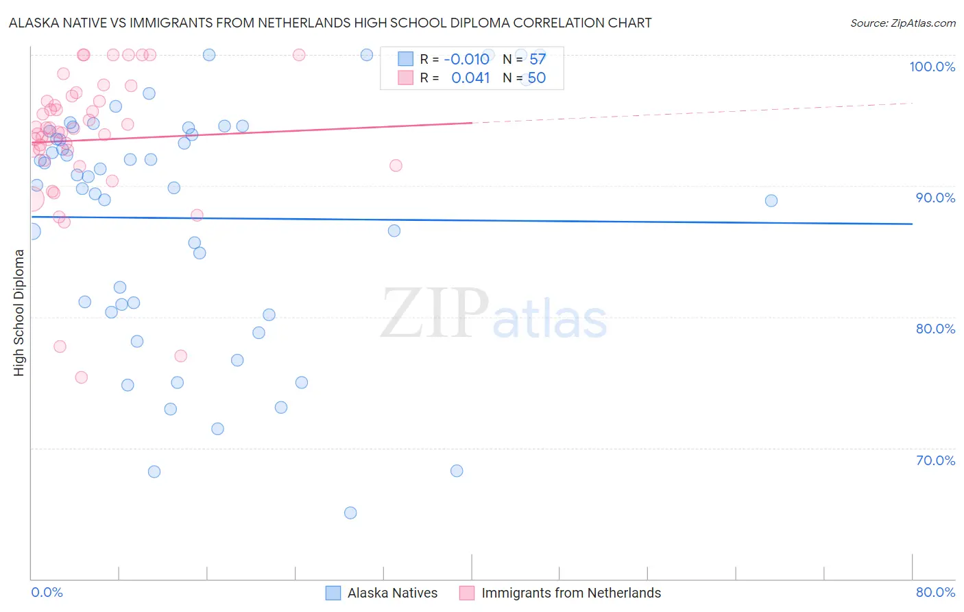 Alaska Native vs Immigrants from Netherlands High School Diploma