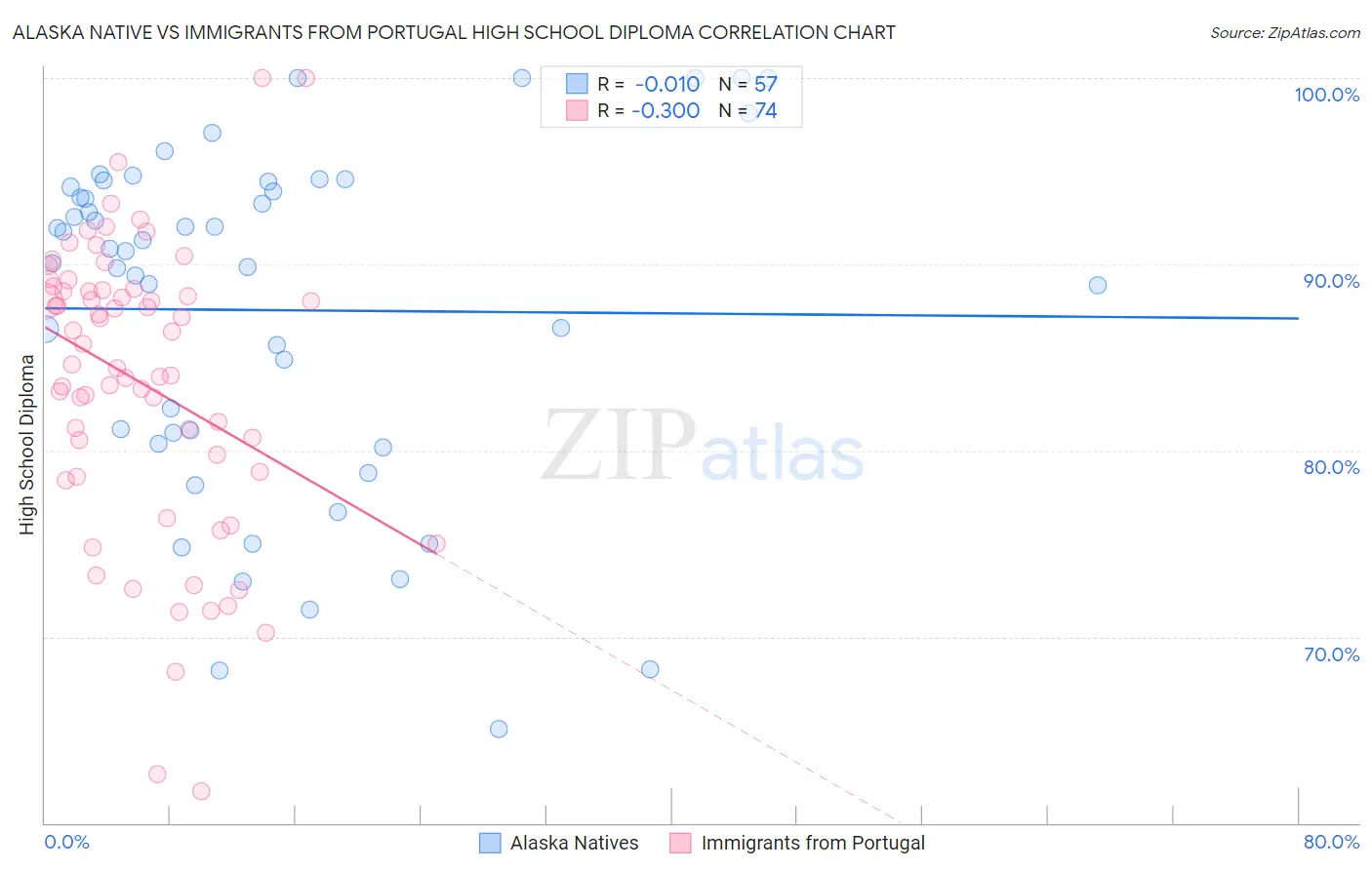 Alaska Native vs Immigrants from Portugal High School Diploma