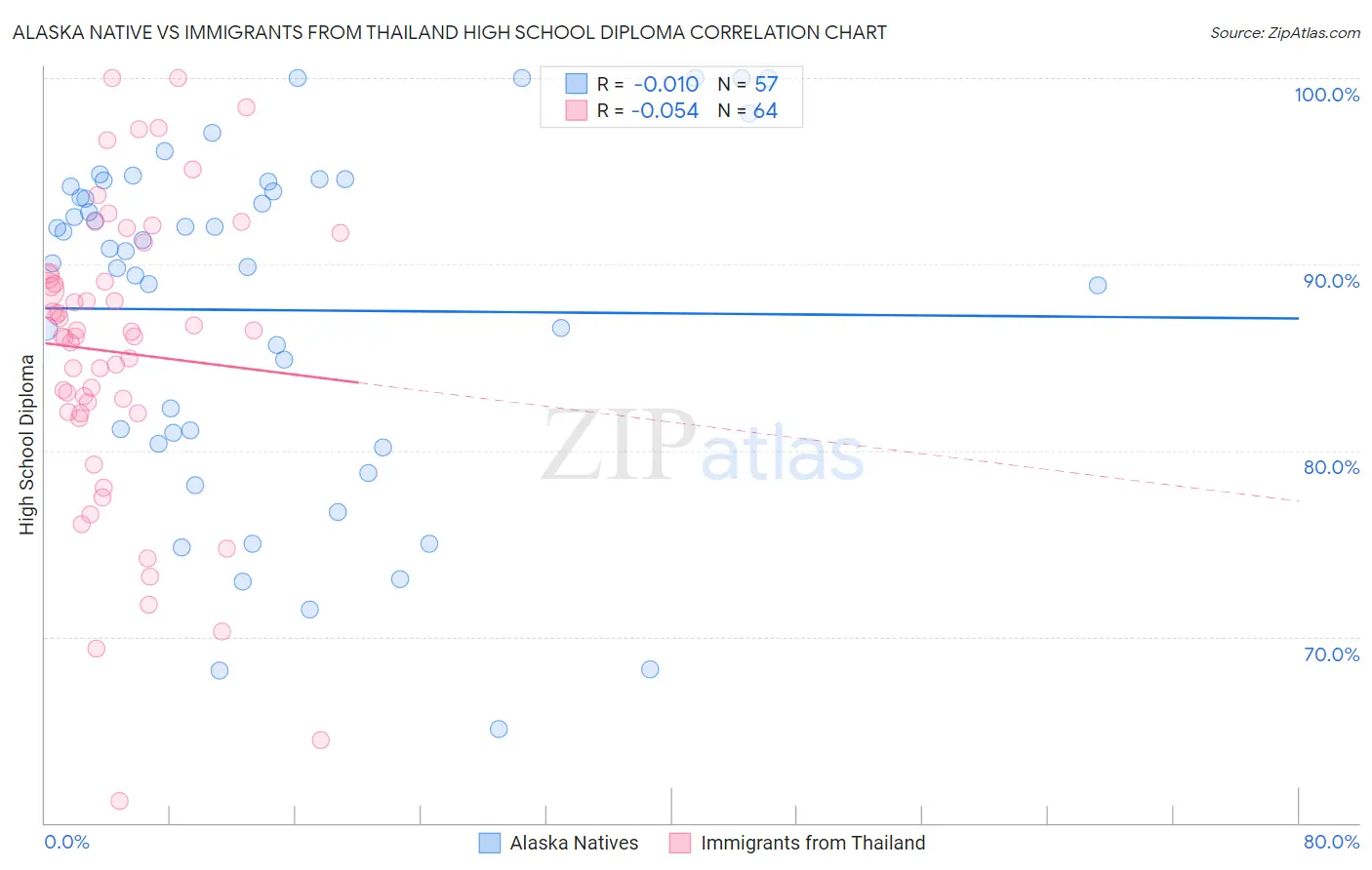 Alaska Native vs Immigrants from Thailand High School Diploma