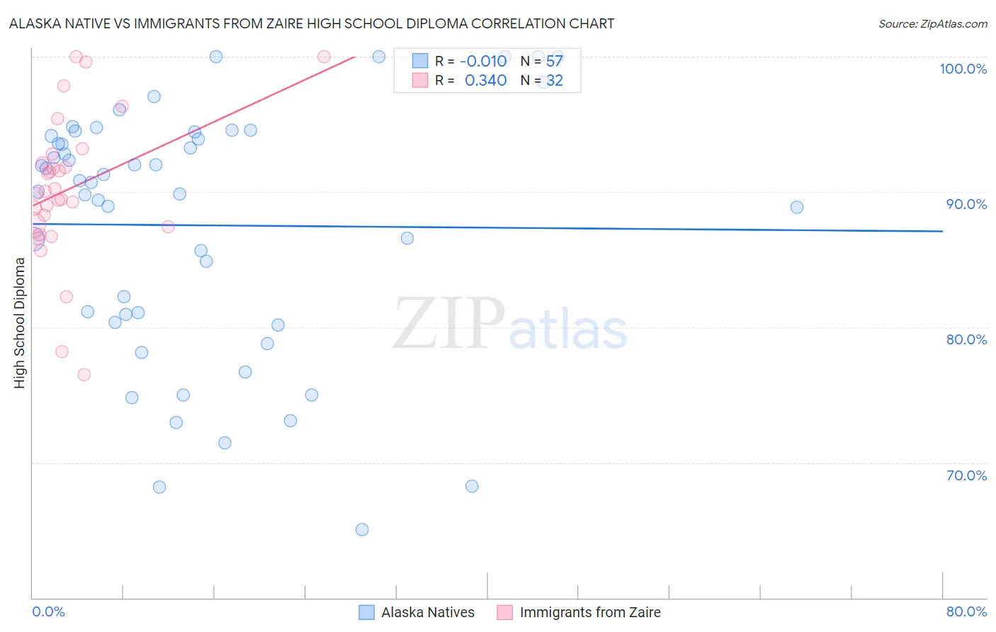 Alaska Native vs Immigrants from Zaire High School Diploma