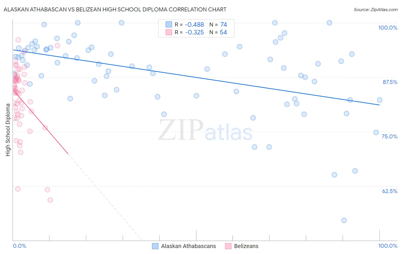 Alaskan Athabascan vs Belizean High School Diploma