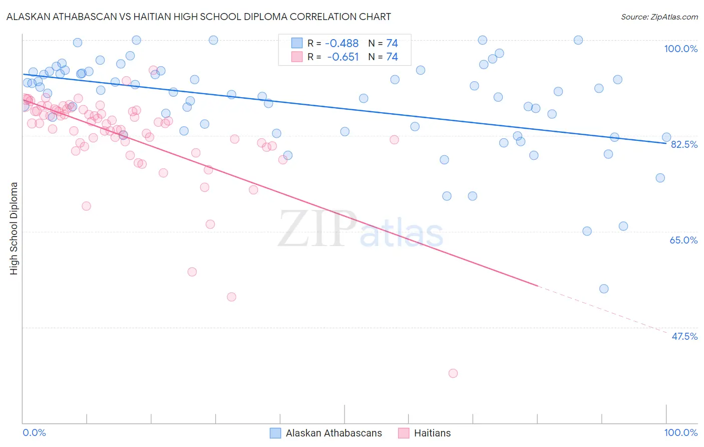 Alaskan Athabascan vs Haitian High School Diploma