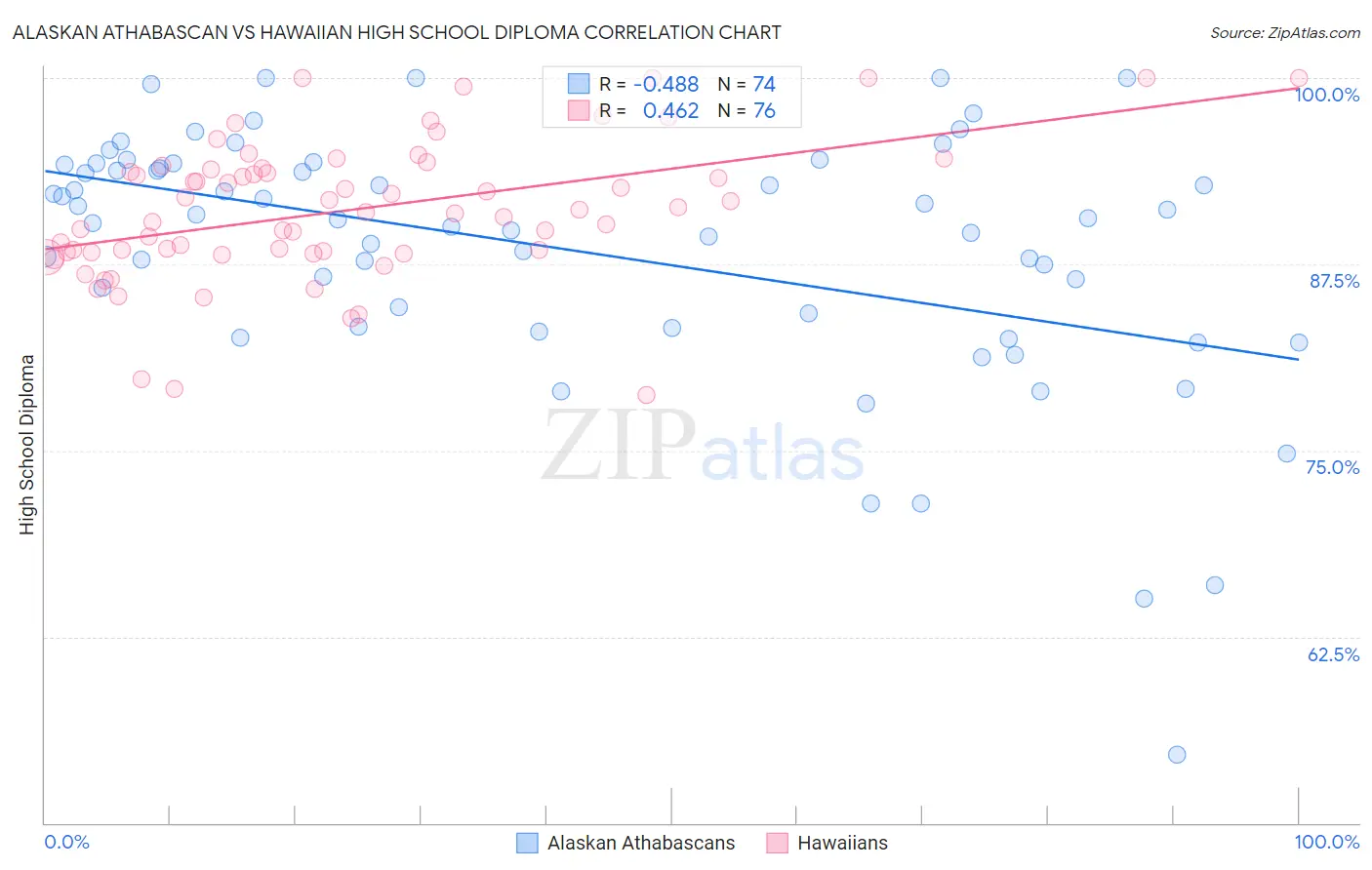 Alaskan Athabascan vs Hawaiian High School Diploma