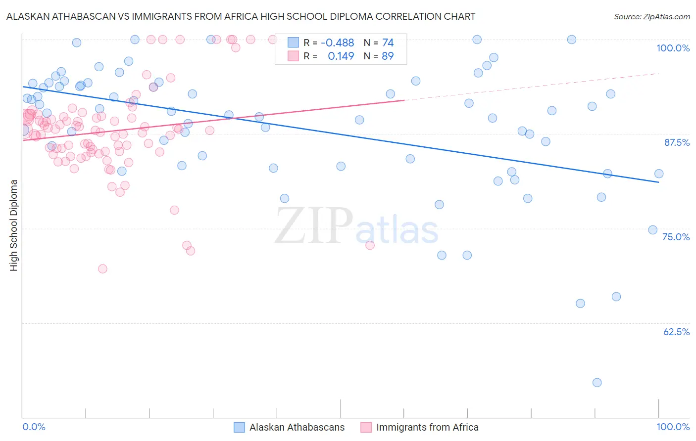 Alaskan Athabascan vs Immigrants from Africa High School Diploma