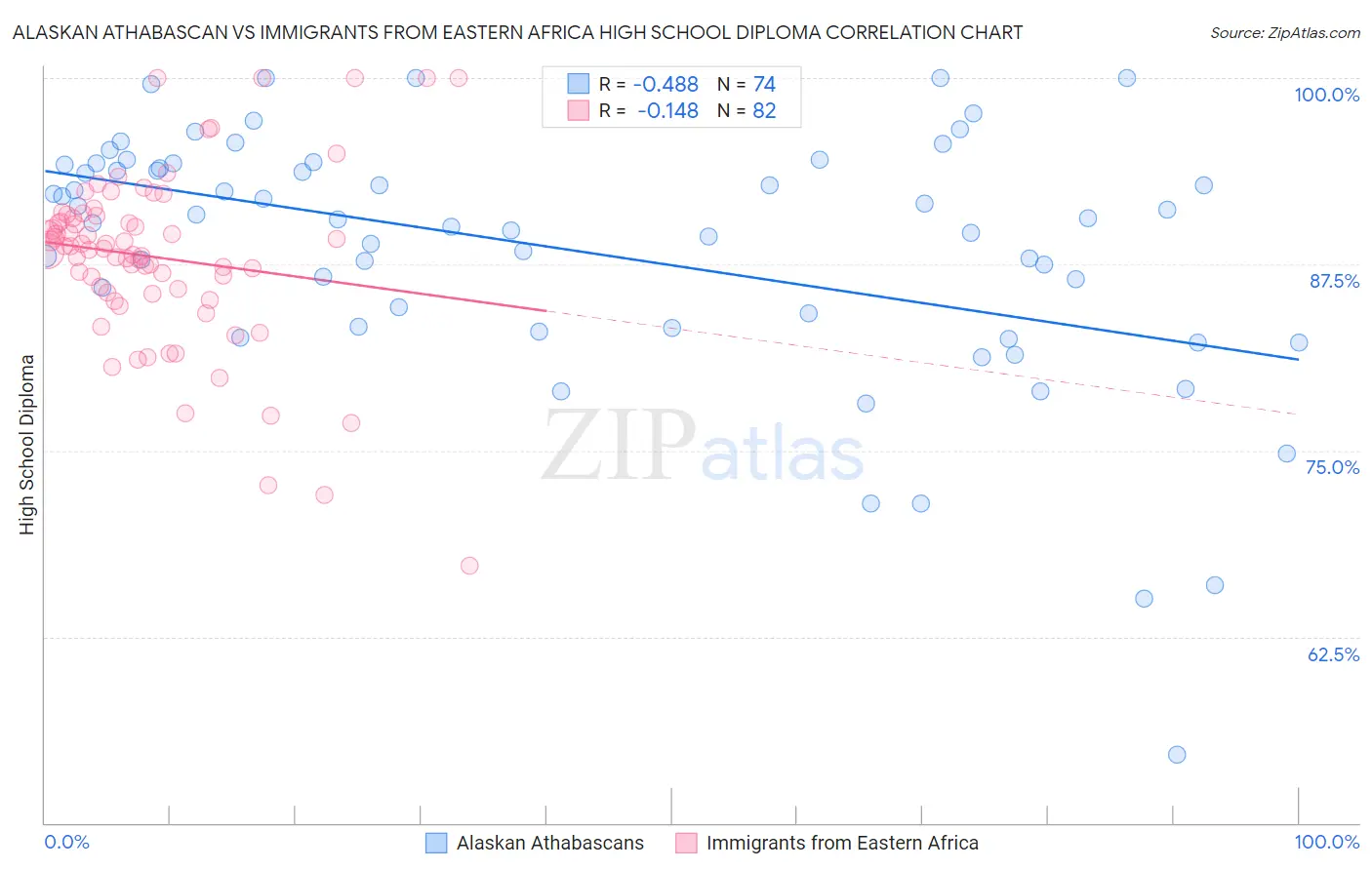 Alaskan Athabascan vs Immigrants from Eastern Africa High School Diploma
