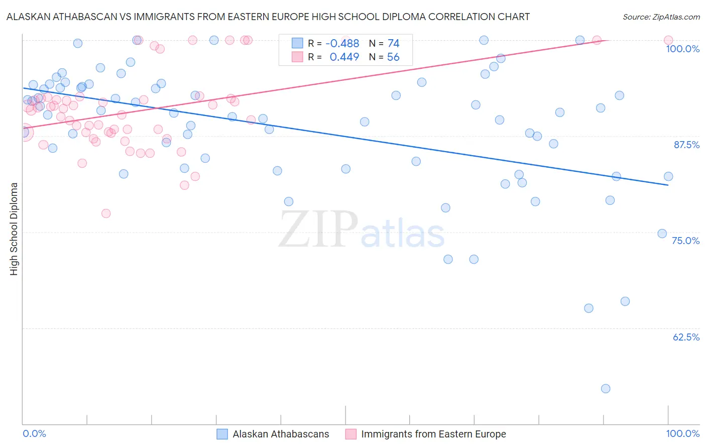 Alaskan Athabascan vs Immigrants from Eastern Europe High School Diploma