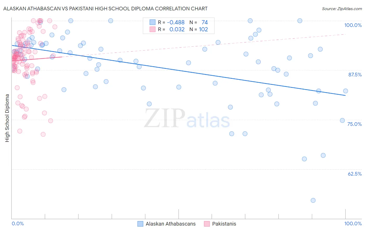 Alaskan Athabascan vs Pakistani High School Diploma