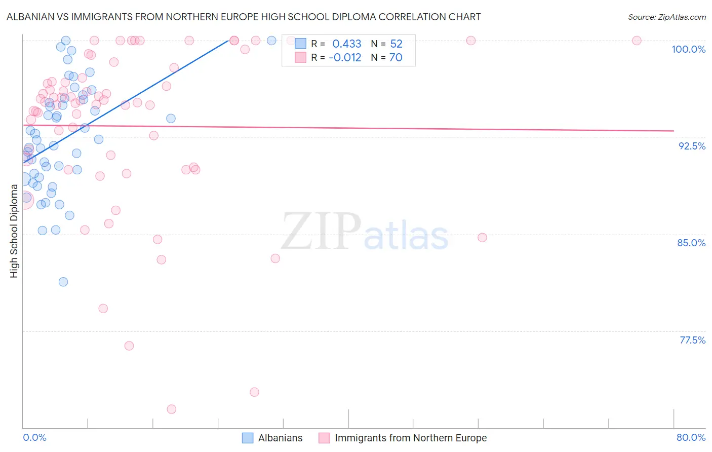 Albanian vs Immigrants from Northern Europe High School Diploma