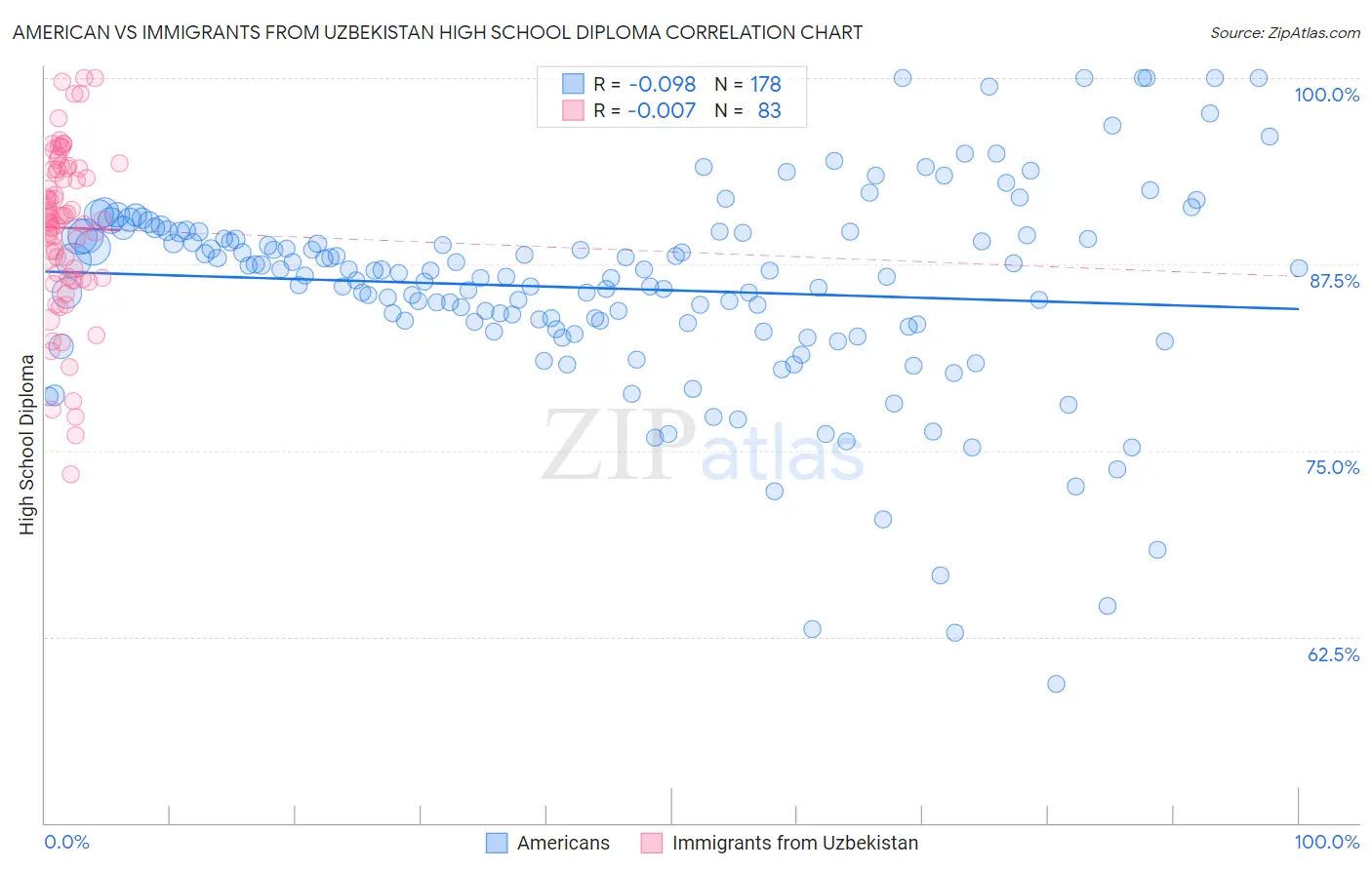 American vs Immigrants from Uzbekistan High School Diploma