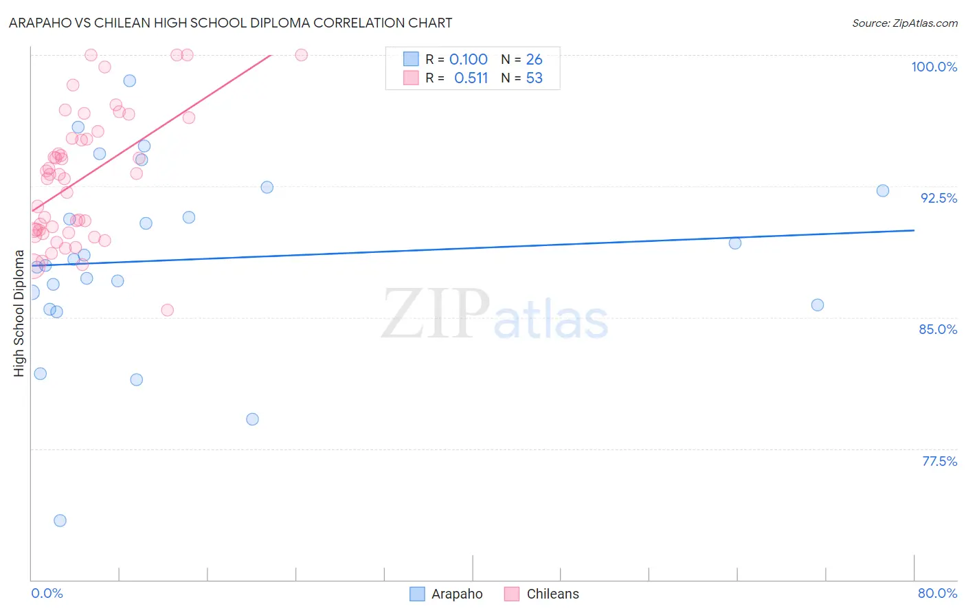 Arapaho vs Chilean High School Diploma