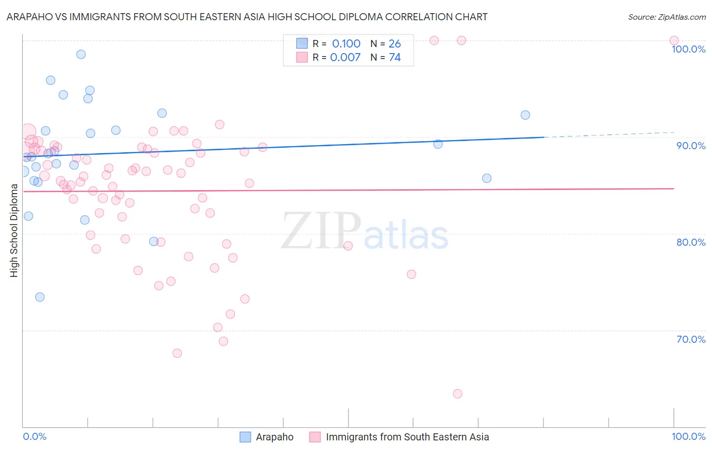 Arapaho vs Immigrants from South Eastern Asia High School Diploma