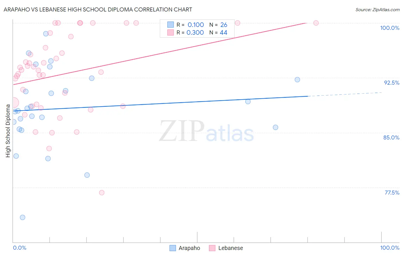 Arapaho vs Lebanese High School Diploma