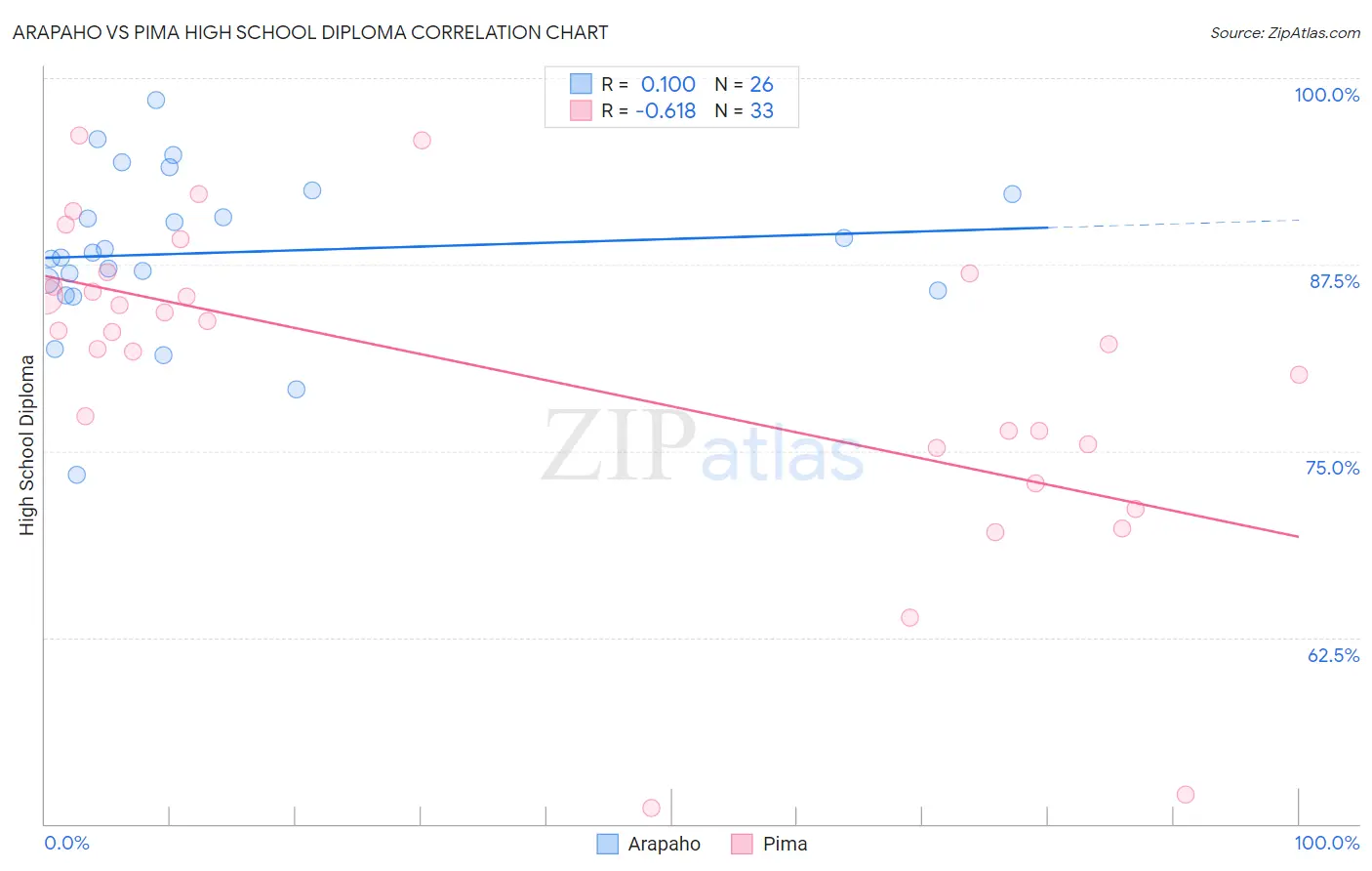 Arapaho vs Pima High School Diploma