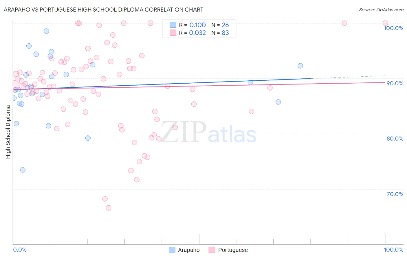 Arapaho vs Portuguese High School Diploma