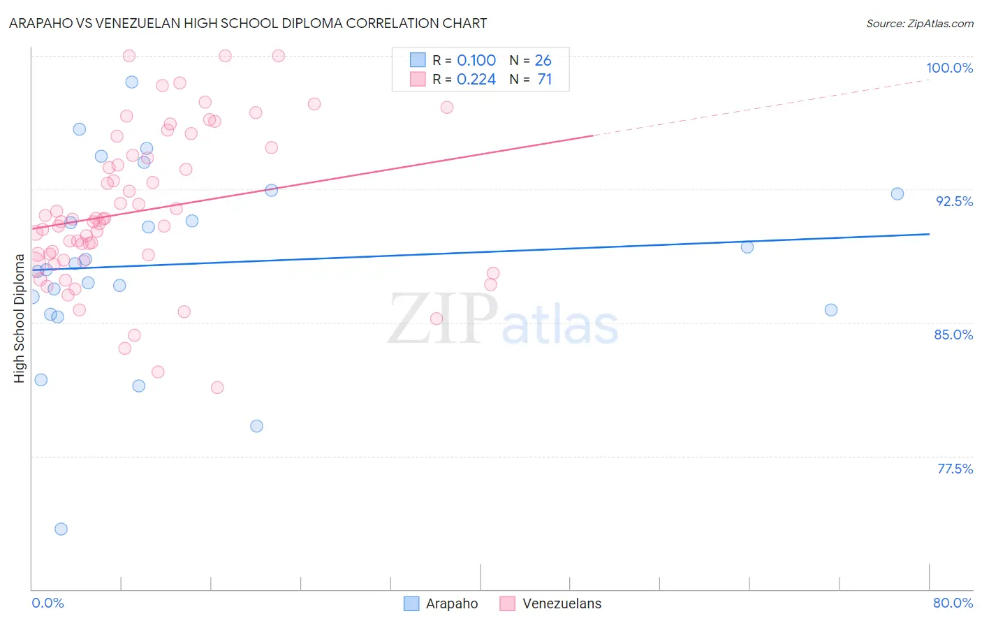 Arapaho vs Venezuelan High School Diploma