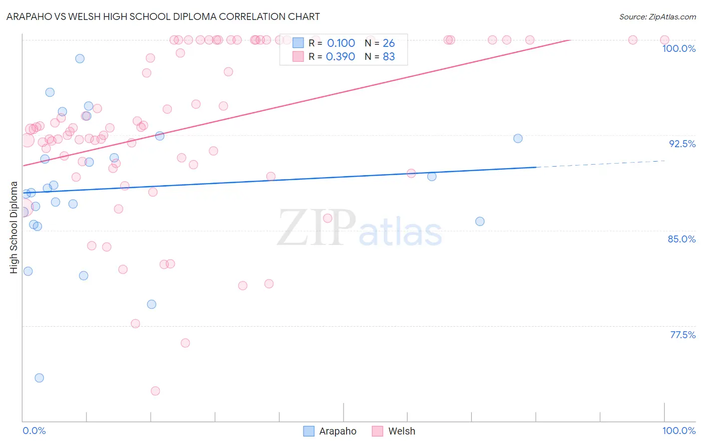 Arapaho vs Welsh High School Diploma