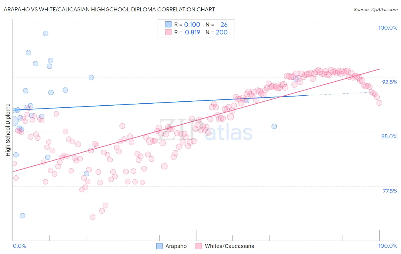 Arapaho vs White/Caucasian High School Diploma