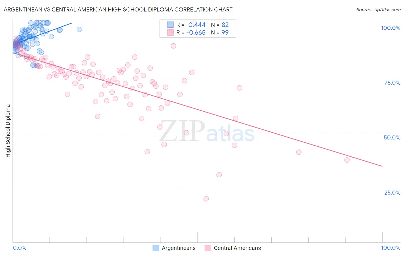 Argentinean vs Central American High School Diploma