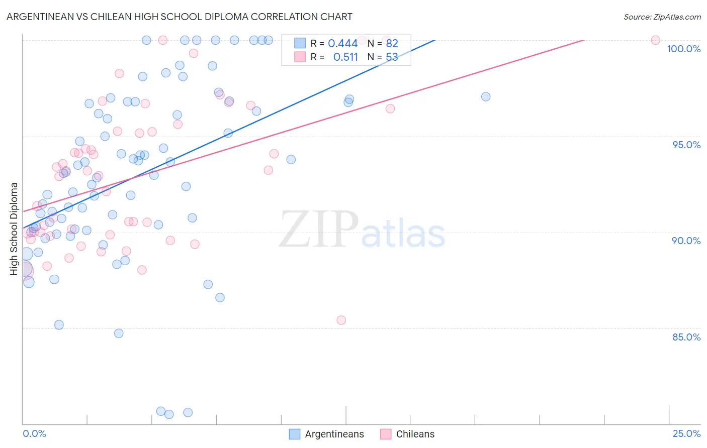 Argentinean vs Chilean High School Diploma