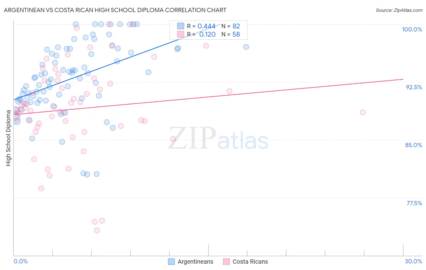 Argentinean vs Costa Rican High School Diploma