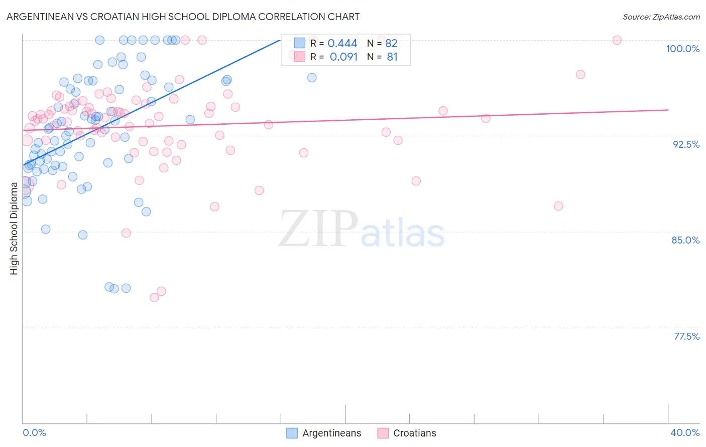 Argentinean vs Croatian High School Diploma