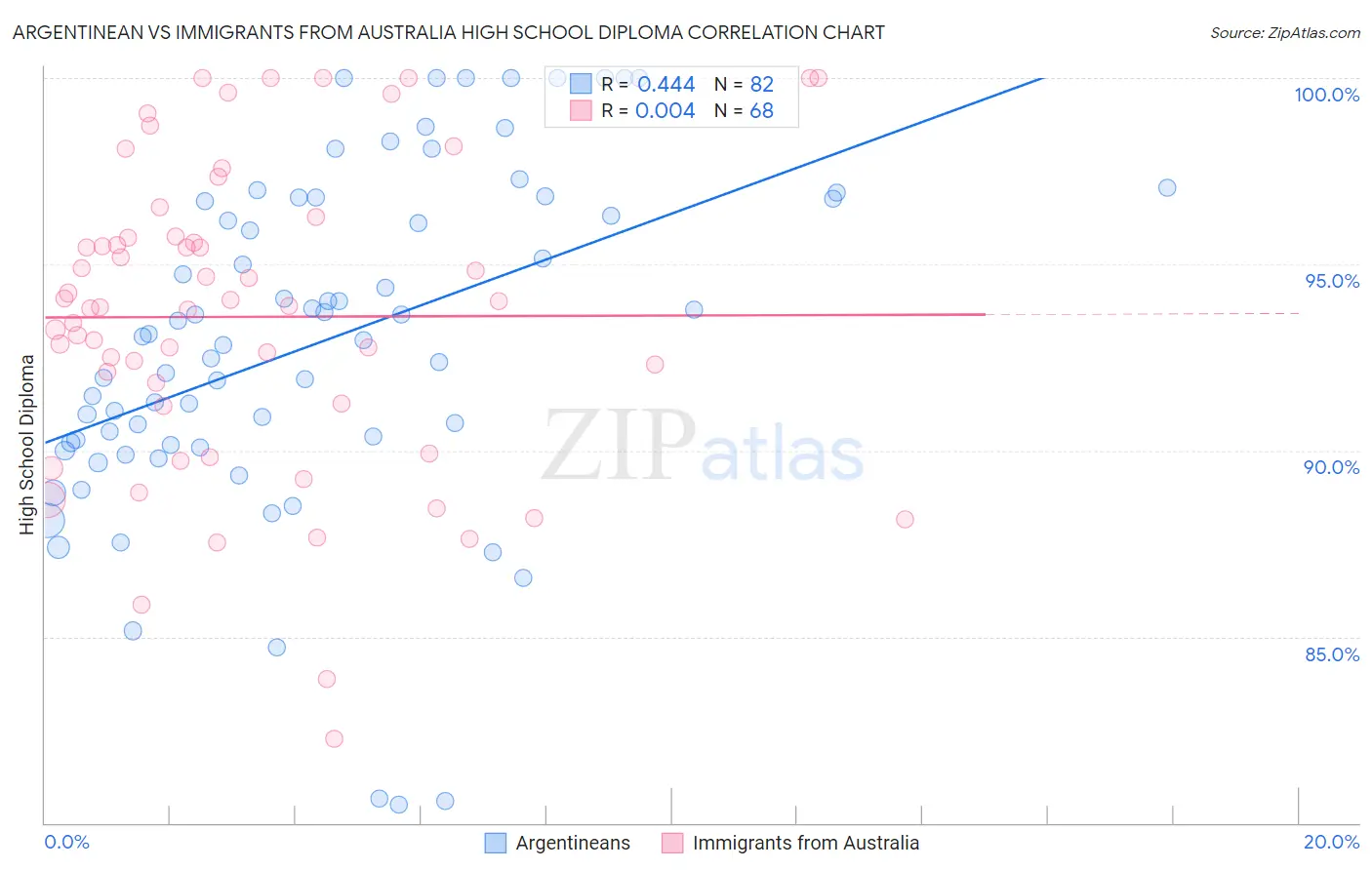 Argentinean vs Immigrants from Australia High School Diploma