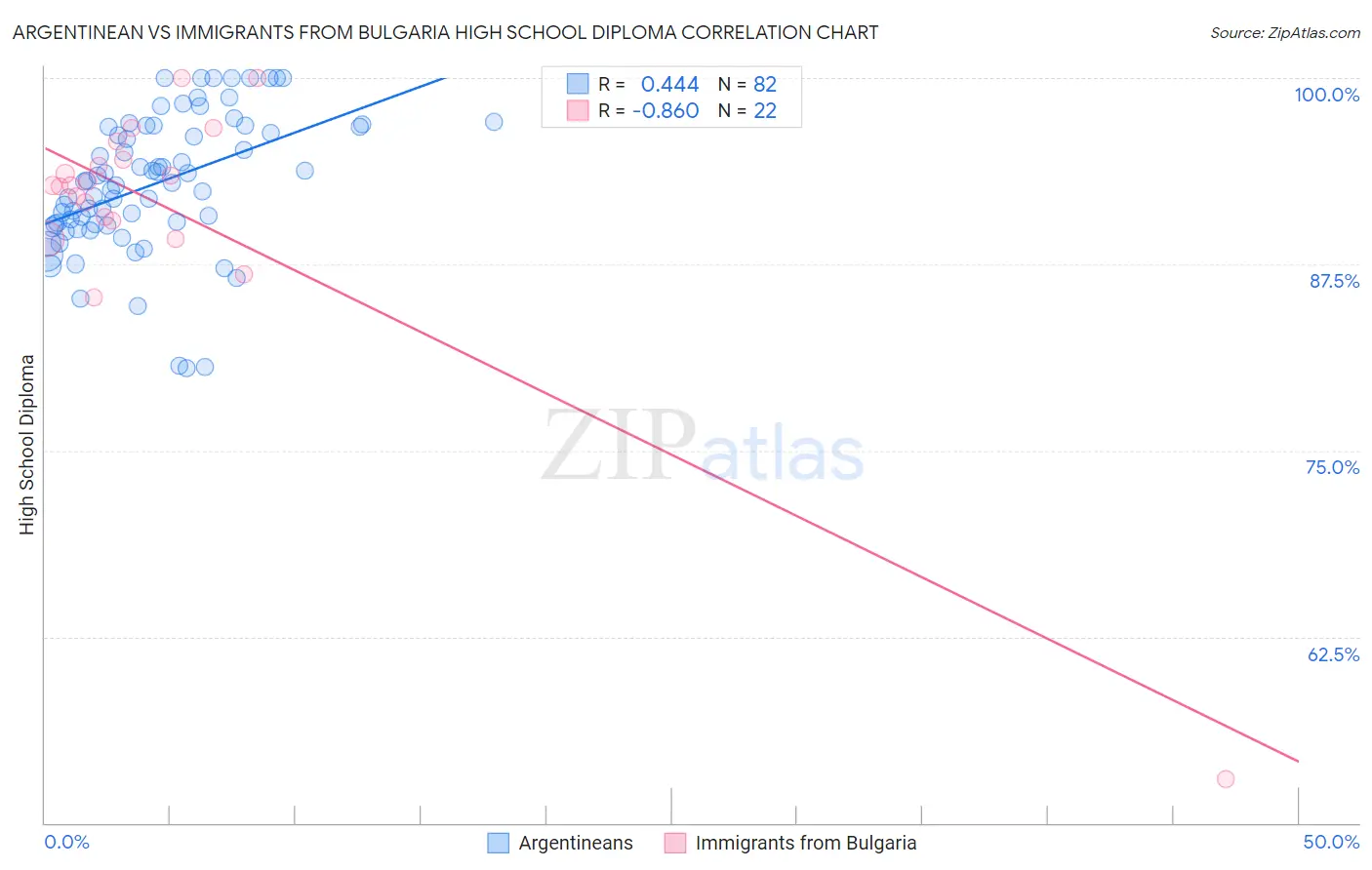 Argentinean vs Immigrants from Bulgaria High School Diploma