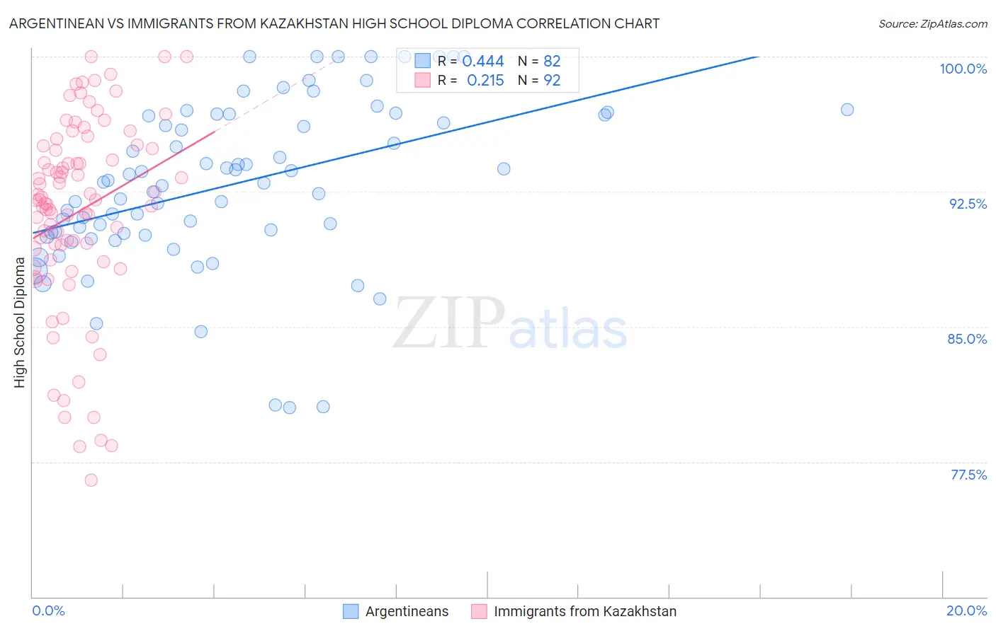 Argentinean vs Immigrants from Kazakhstan High School Diploma