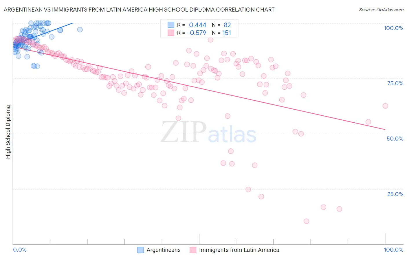 Argentinean vs Immigrants from Latin America High School Diploma