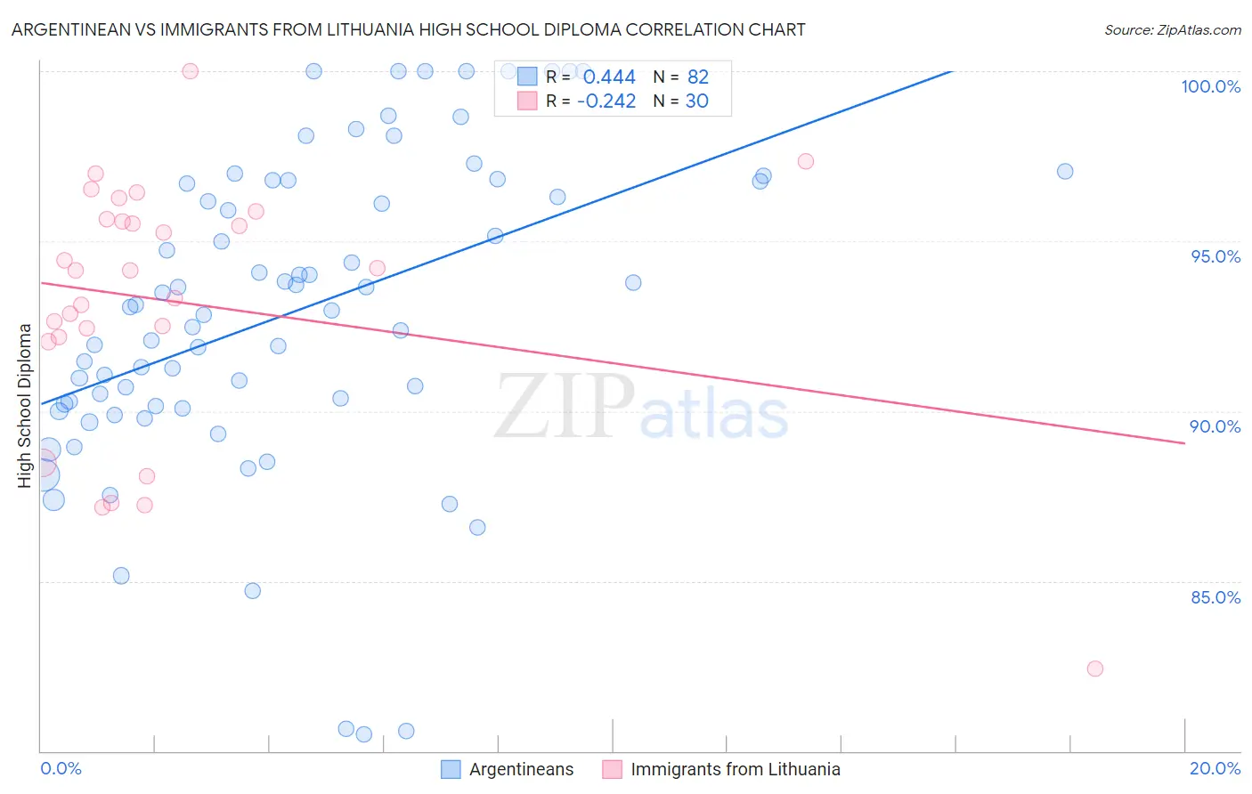 Argentinean vs Immigrants from Lithuania High School Diploma