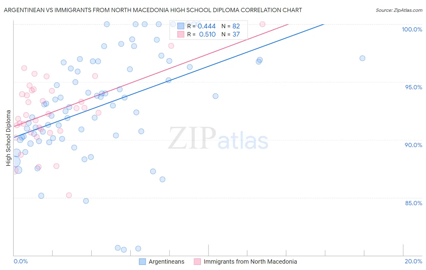 Argentinean vs Immigrants from North Macedonia High School Diploma