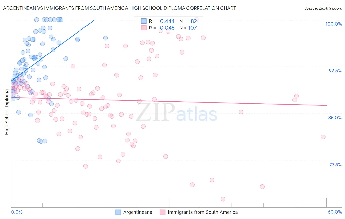 Argentinean vs Immigrants from South America High School Diploma