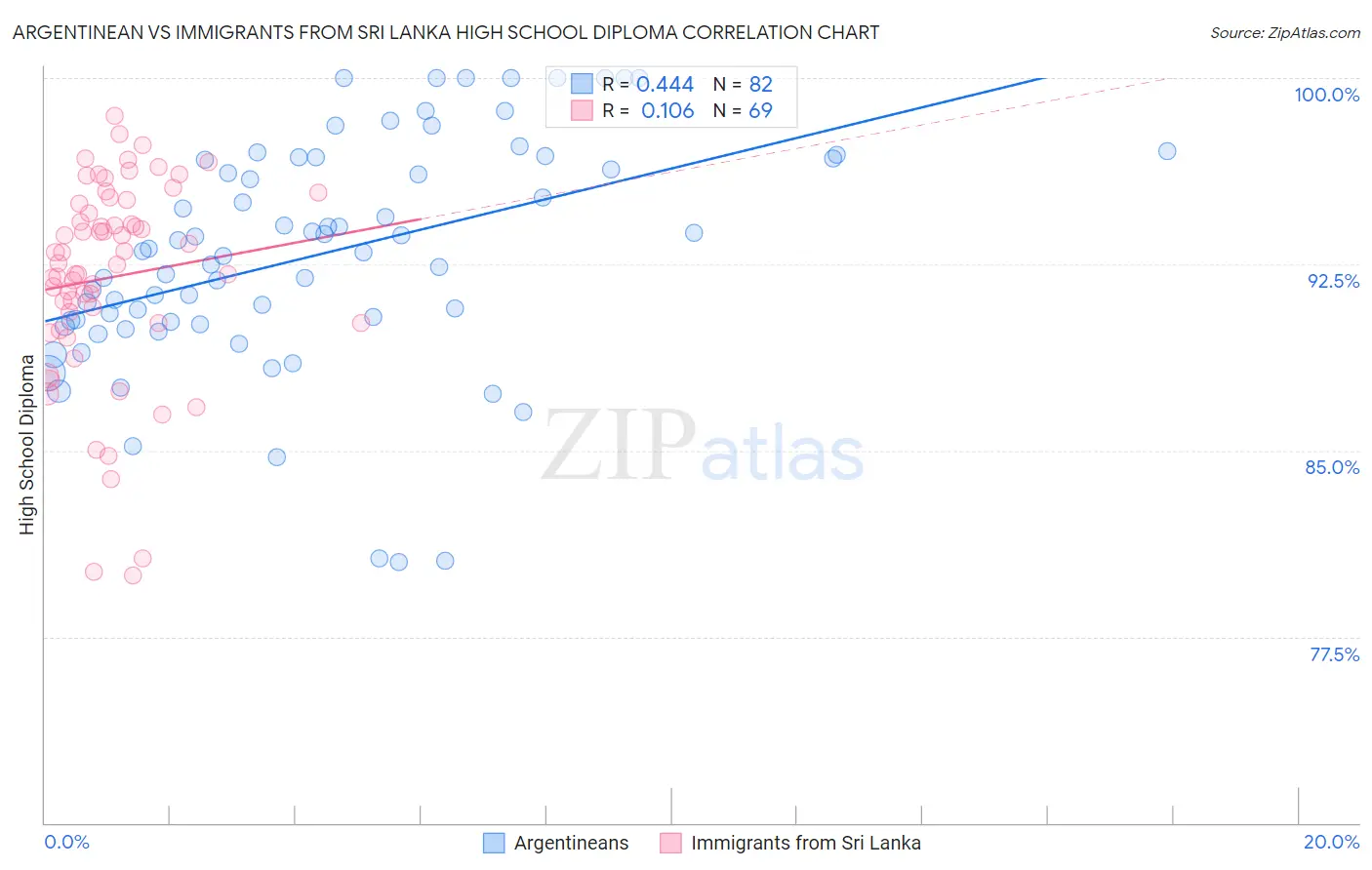 Argentinean vs Immigrants from Sri Lanka High School Diploma