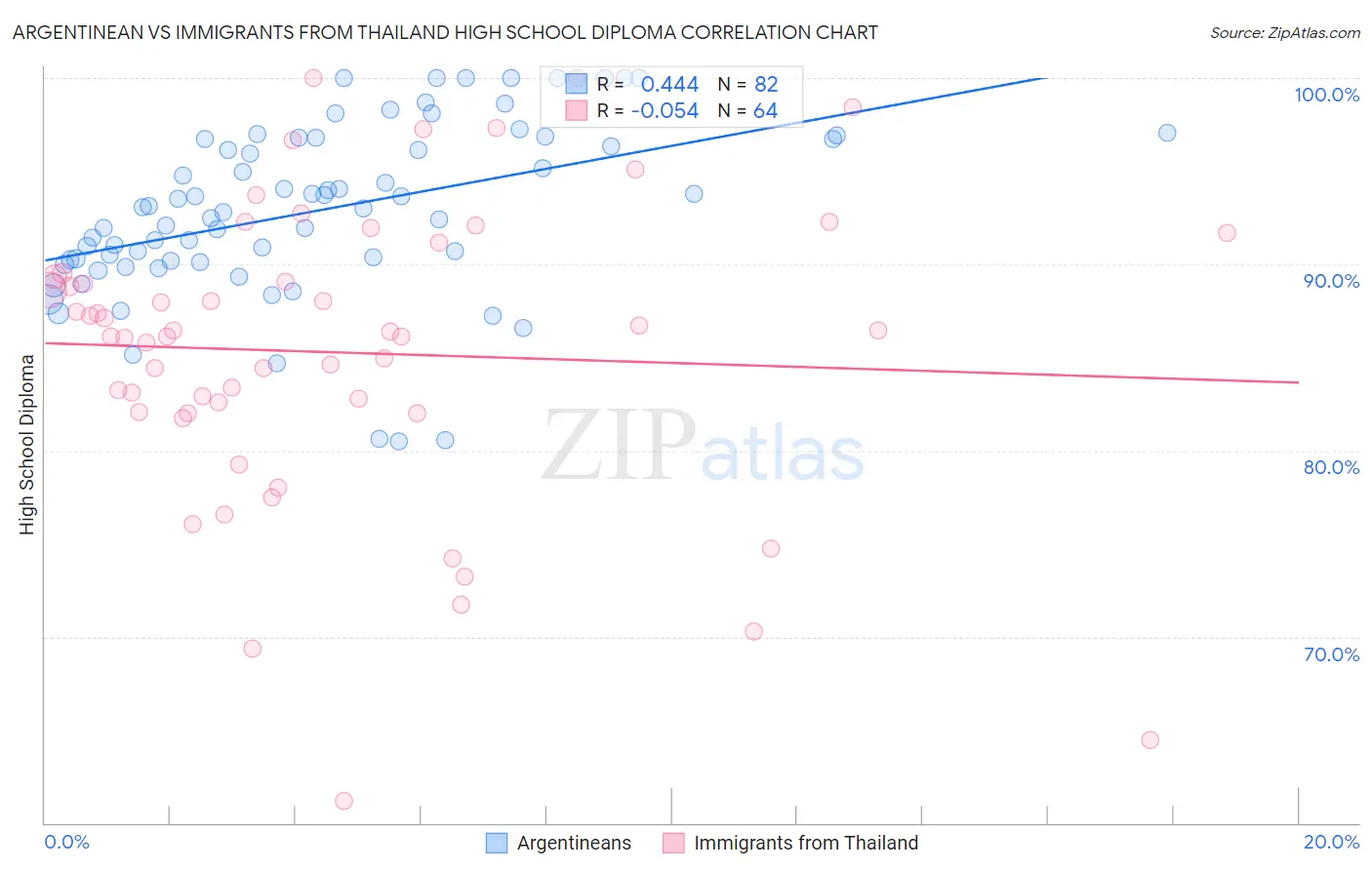 Argentinean vs Immigrants from Thailand High School Diploma