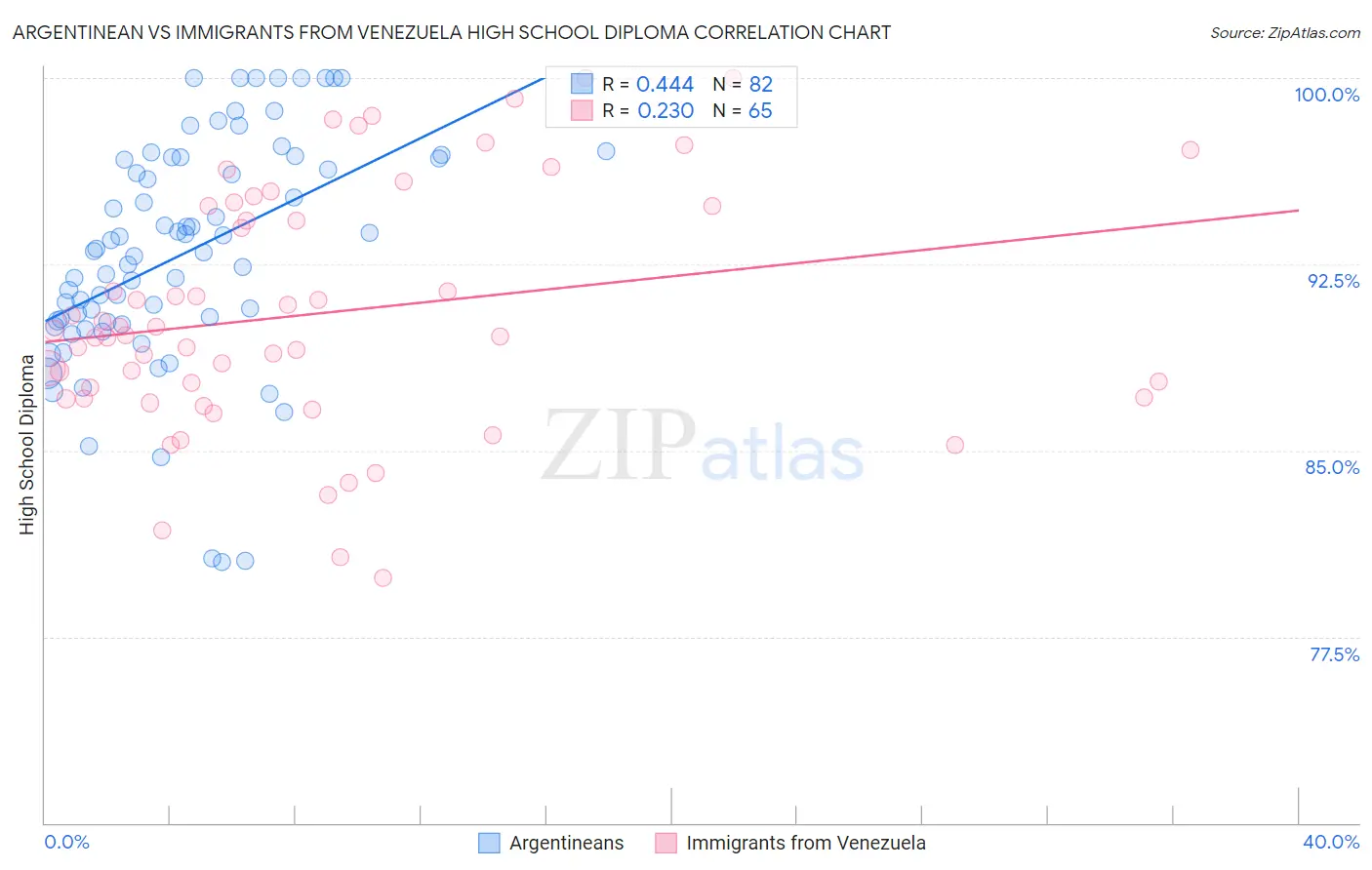 Argentinean vs Immigrants from Venezuela High School Diploma