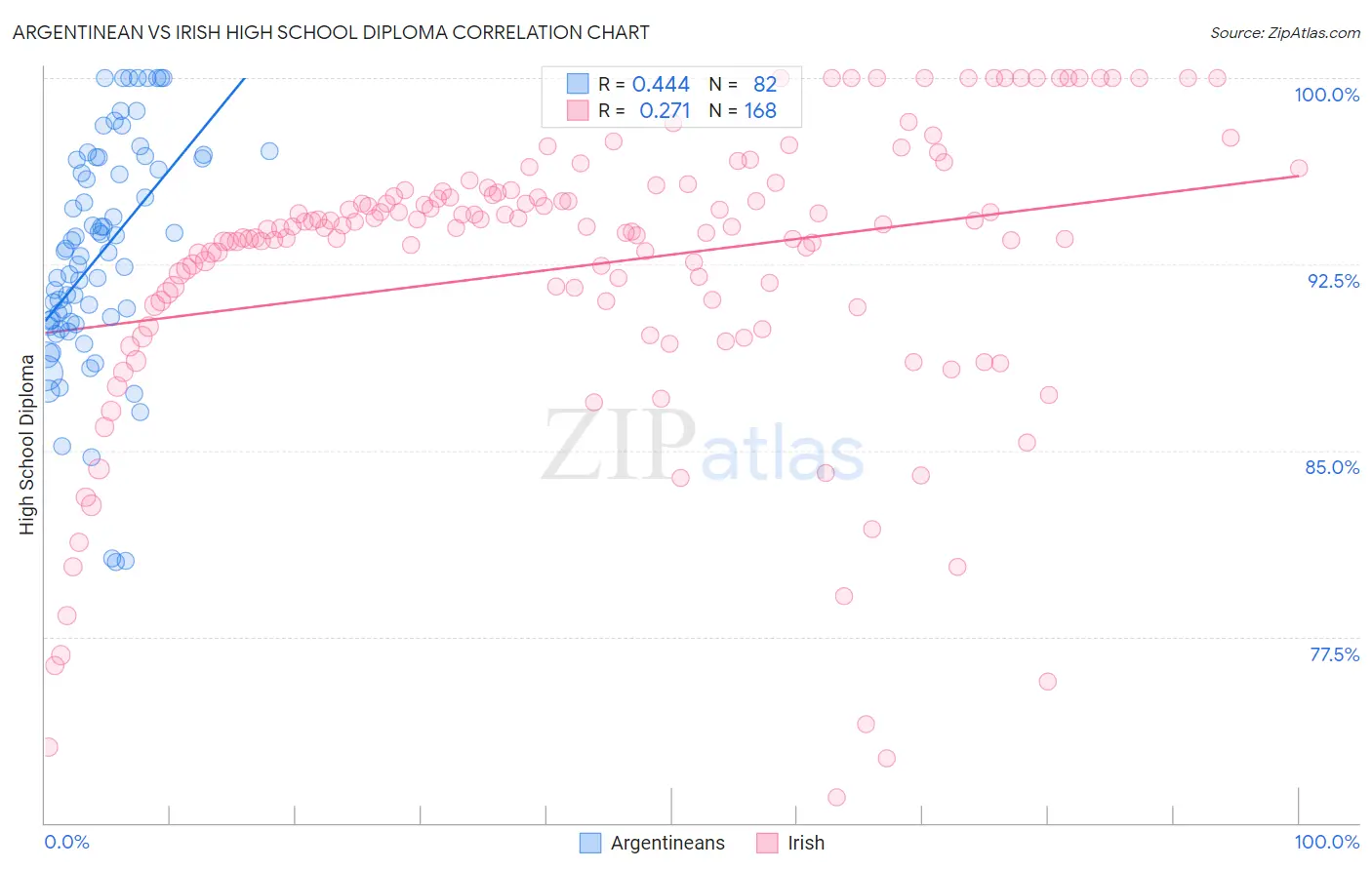 Argentinean vs Irish High School Diploma