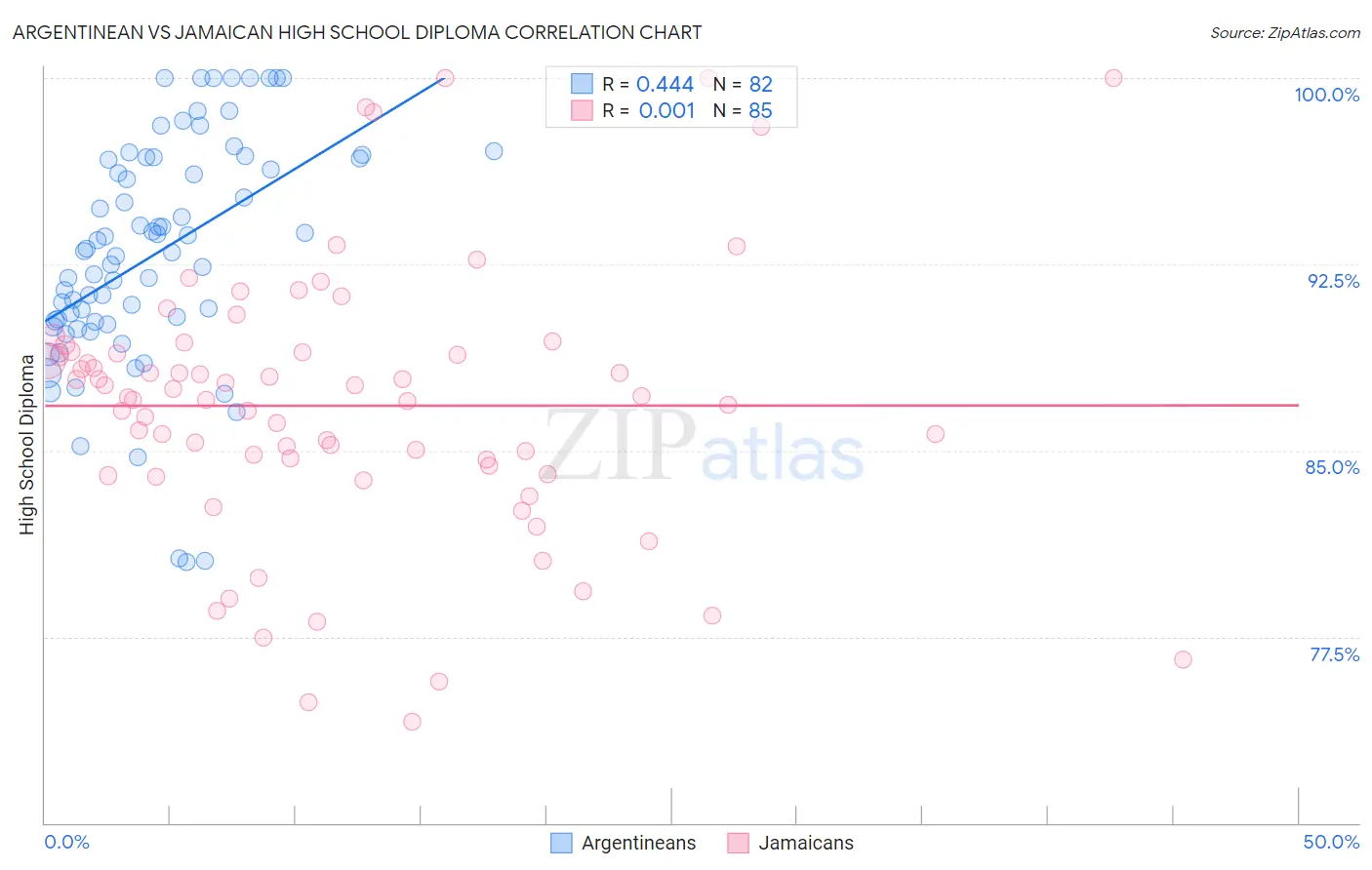 Argentinean vs Jamaican High School Diploma