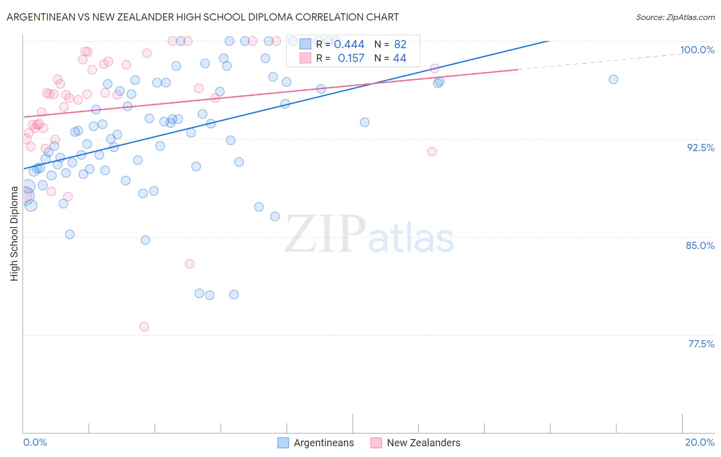Argentinean vs New Zealander High School Diploma