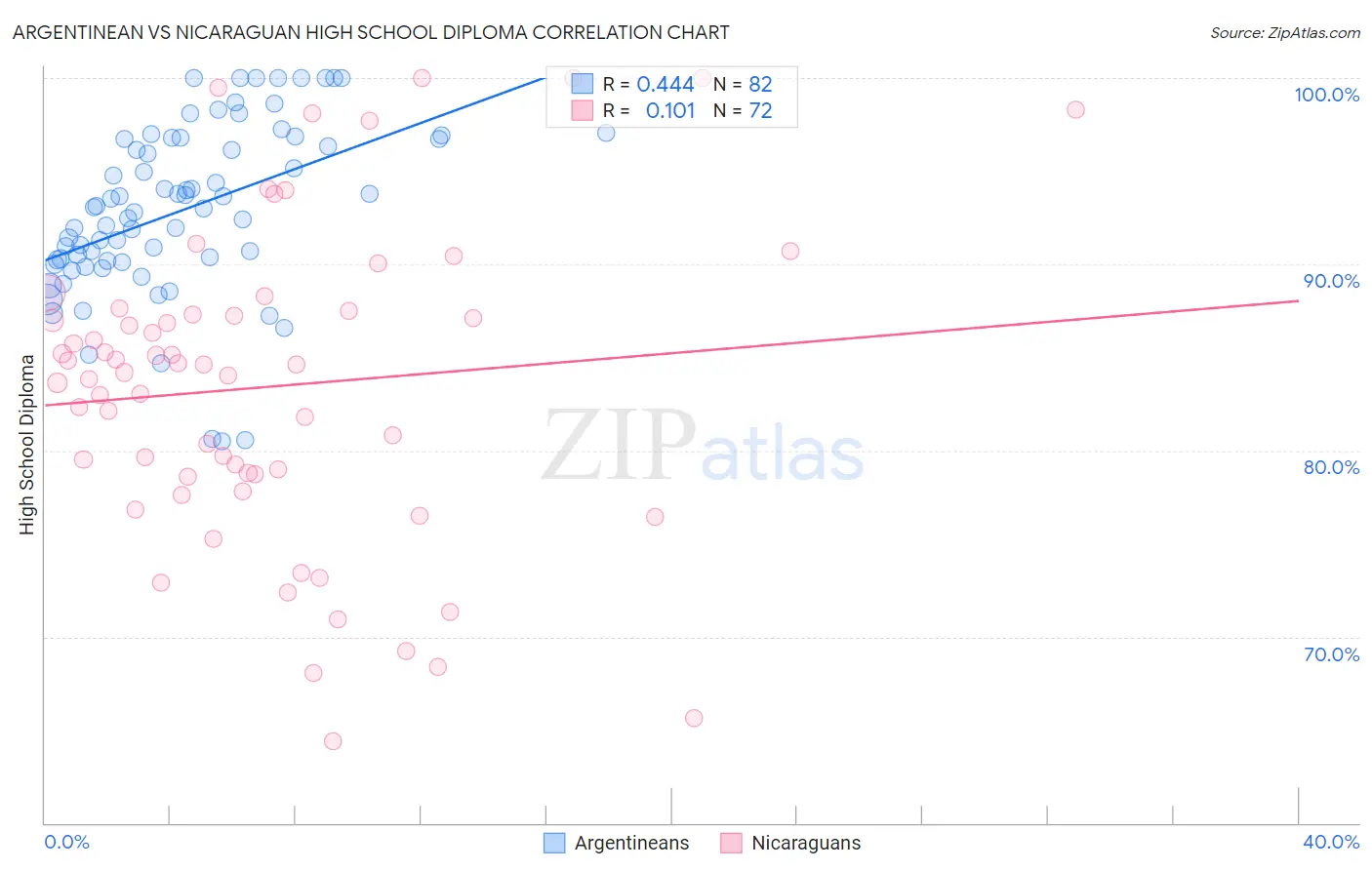 Argentinean vs Nicaraguan High School Diploma