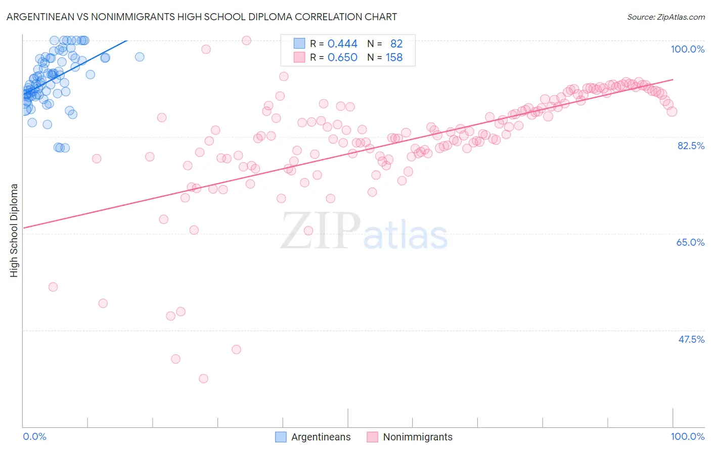 Argentinean vs Nonimmigrants High School Diploma