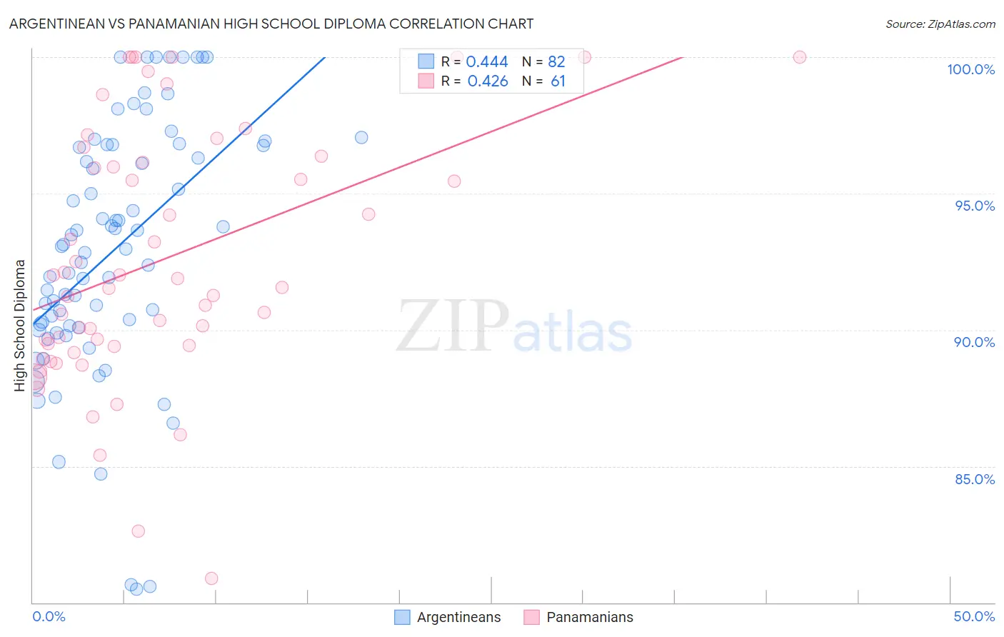 Argentinean vs Panamanian High School Diploma