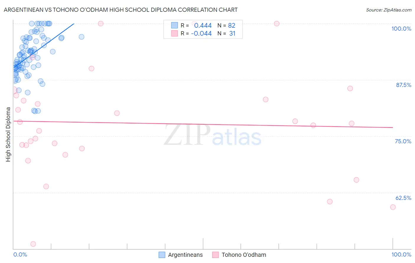 Argentinean vs Tohono O'odham High School Diploma